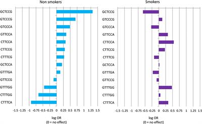 Polymorphisms of Antigen-Presenting Machinery Genes in Non-Small Cell Lung Cancer: Different Impact on Disease Risk and Clinical Parameters in Smokers and Never-Smokers